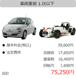 輸入車：車両重量〜1t：68,700円