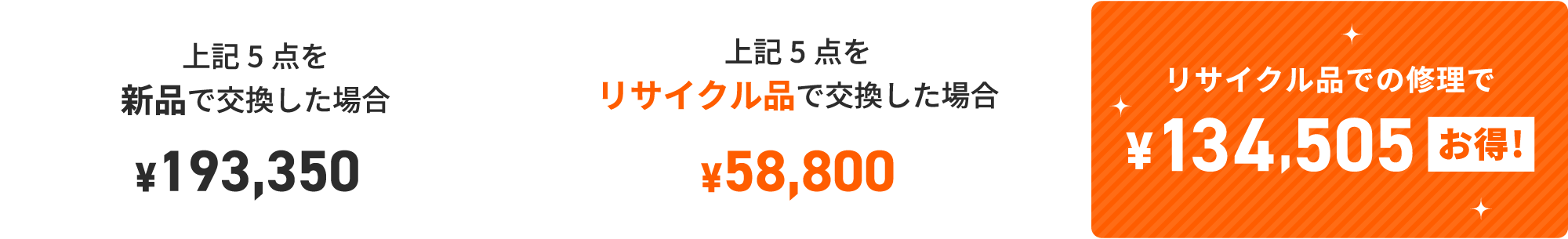 上記5点を新品で交換した場合 ¥193,350・上記5点をリサイクル品で交換した場合 ¥58,800・リサイクル品での修理で ¥134,505 お得!