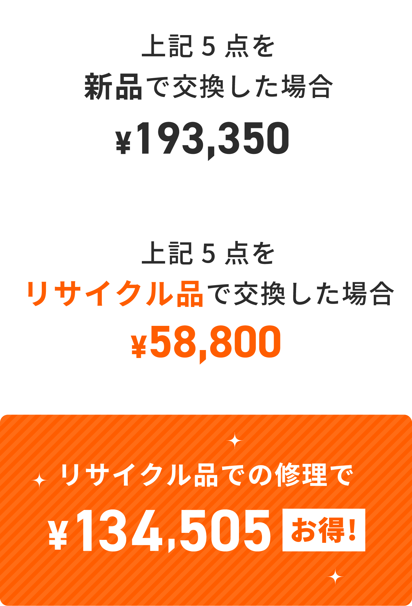 上記5点を新品で交換した場合 ¥193,350・上記5点をリサイクル品で交換した場合 ¥58,800・リサイクル品での修理で ¥134,505 お得!