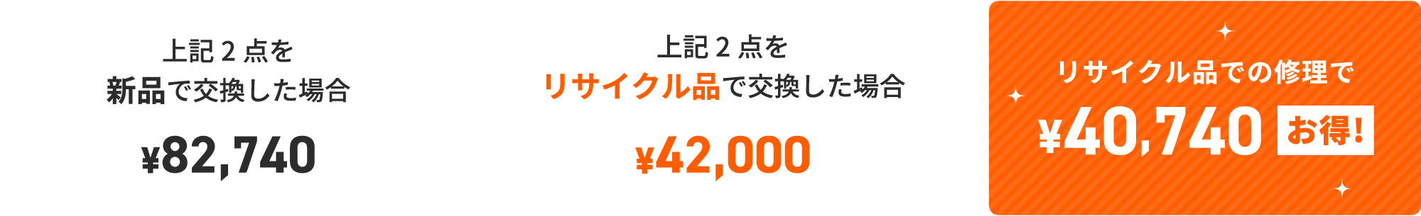 上記5点を新品で交換した場合 ¥193,350・上記5点をリサイクル品で交換した場合 ¥58,800・リサイクル品での修理で ¥134,505 お得!