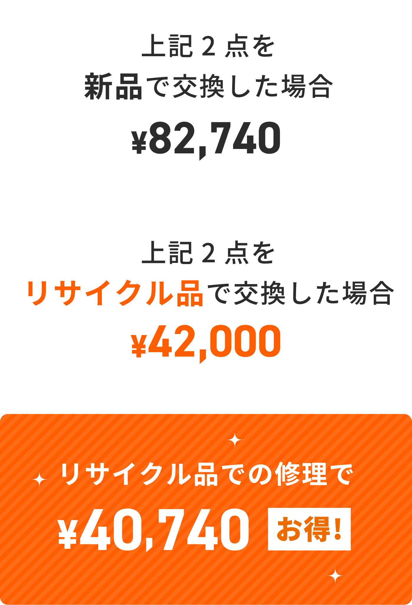 上記5点を新品で交換した場合 ¥193,350・上記5点をリサイクル品で交換した場合 ¥58,800・リサイクル品での修理で ¥134,505 お得!